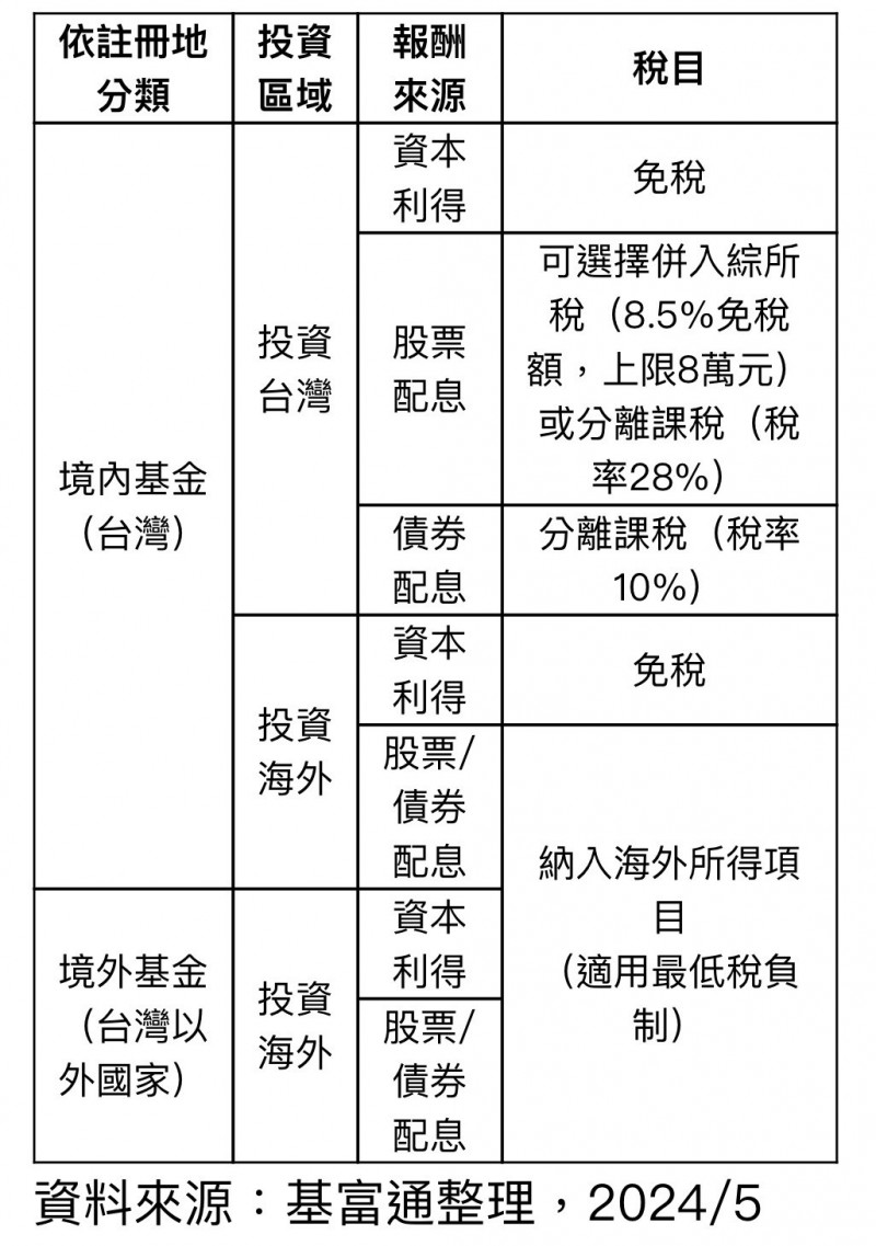 基富通證券提醒，投資國內的配息級別基金，或投資海外基金且單一申報戶之全年海外所得合計數達100萬元以上，都要留意課稅與健保補充保費的議題。（圖為基富通提供）