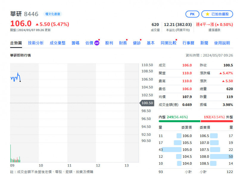 焦點股》華研：首季獲利亮麗、Q2續旺 股價起飛