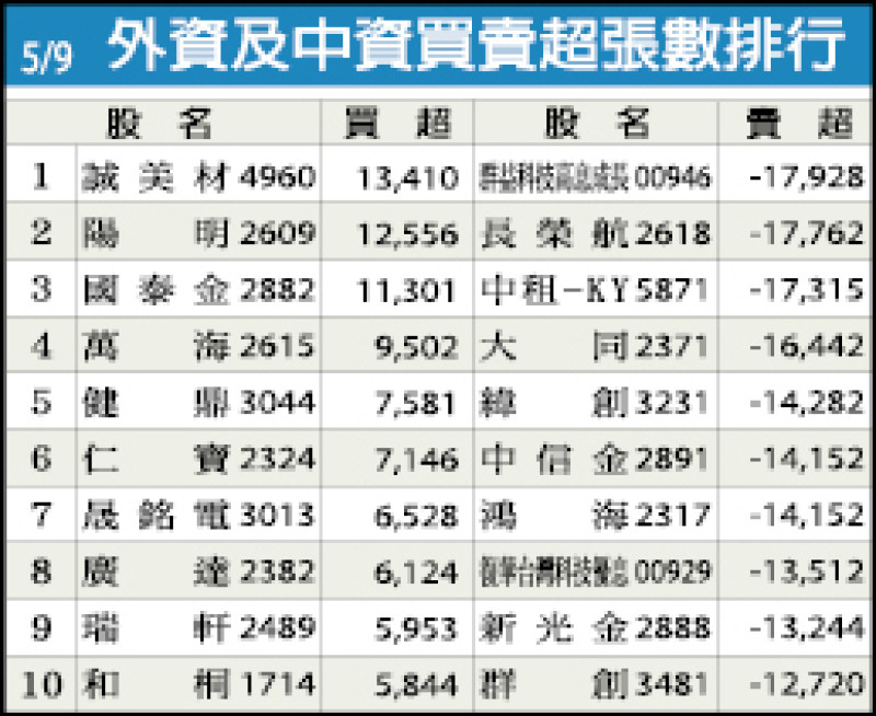 外資及中資買賣超張數排行（05/09）