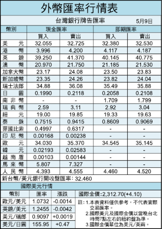 外幣匯率行情表（05/09）