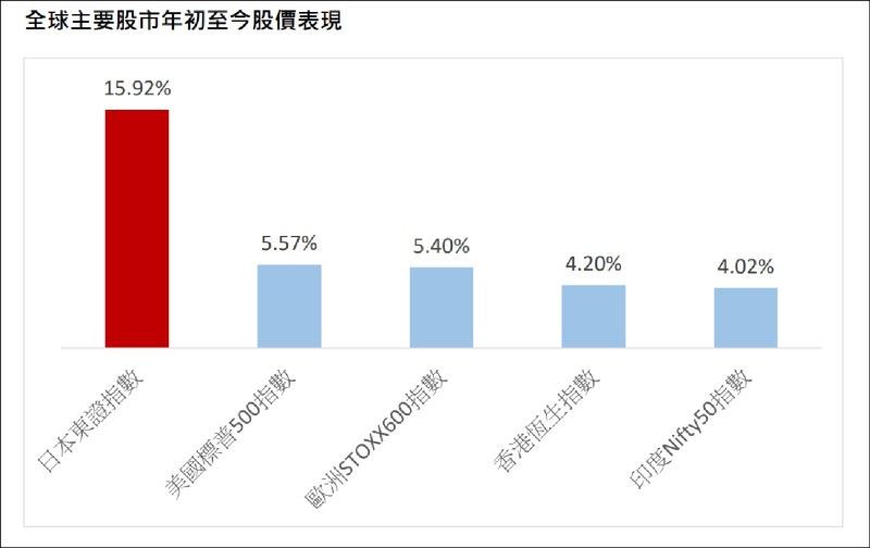 全球主要股市年初至今股價表現