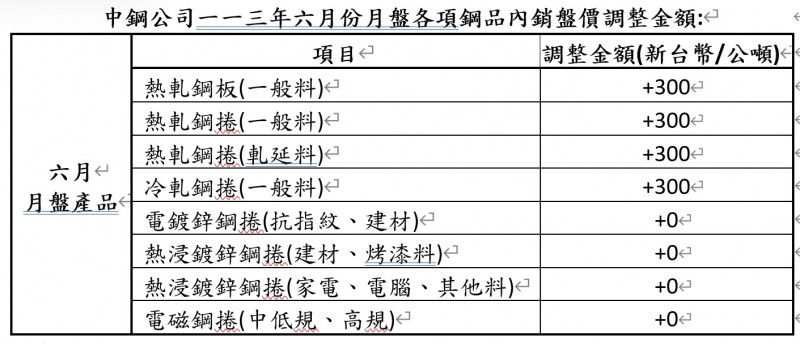 中鋼6月開平高盤 有助低庫存水位回補 自由財經