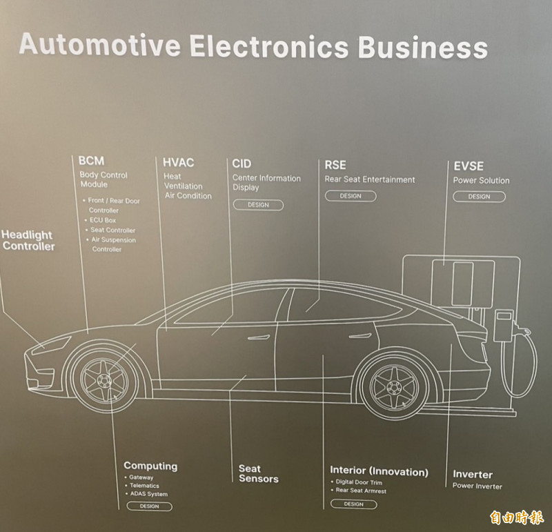和碩希望能在軟體定義汽車（SDV）的時代扮演上、中、下游的無縫接口。（記者方韋傑攝）