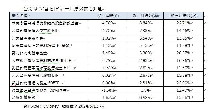 前2大台股基金跑贏台股 這檔最猛週漲4.78％奪冠