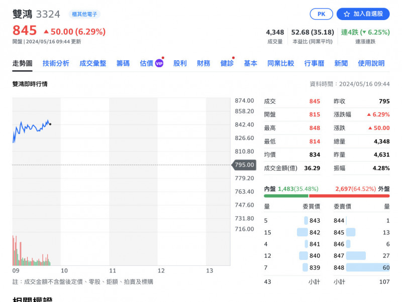 焦點股》雙鴻：AI伺服器Q2續升溫 股價勁揚