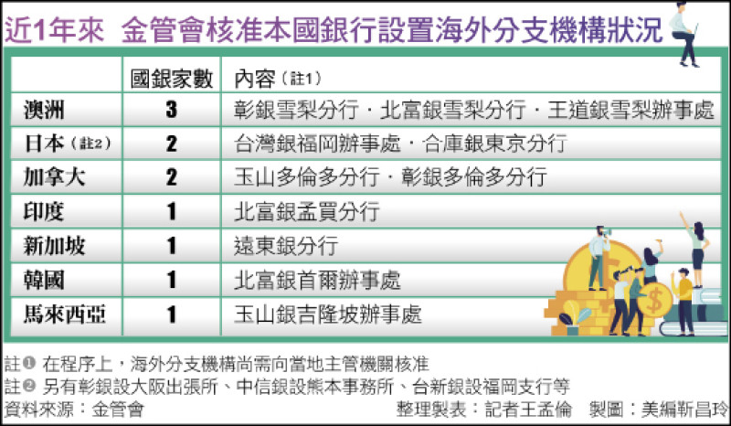 近1年來 金管會核准本國銀行設置海外分支機構狀況