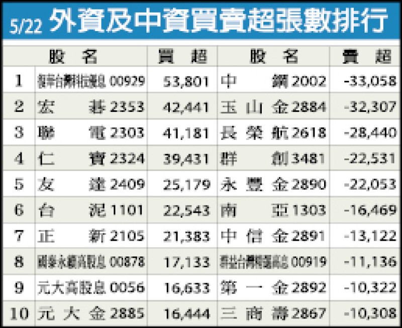 5/22外資及中資買賣超張數排行