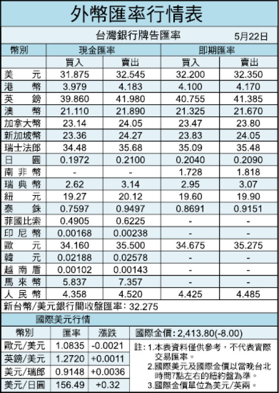 外幣匯率行情表