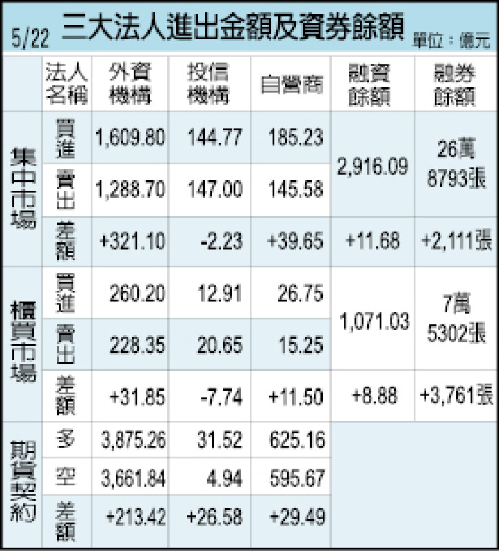 三大法人進出金額及資券餘額