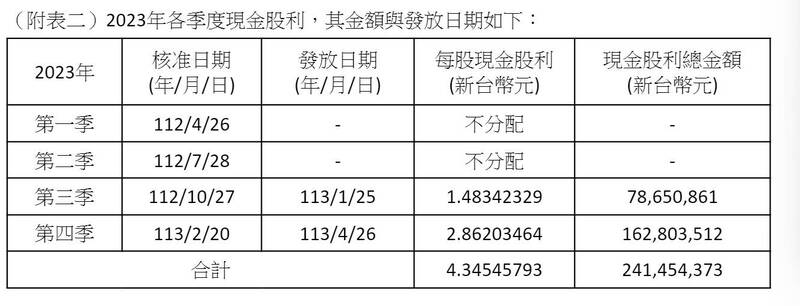 世豐股利配發概況。（業者提供）