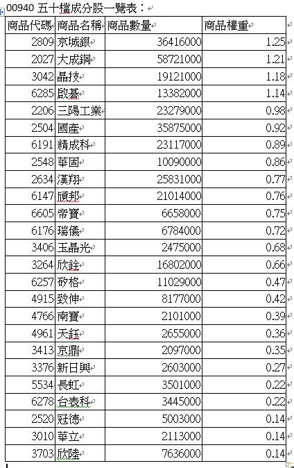 00940首次換股揭曉！50檔成分股一覽表（擷取元大投信）