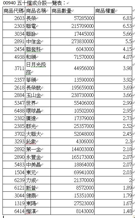 00940首次換股揭曉！50檔成分股一覽表（擷取元大投信）