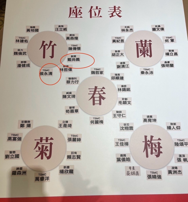 魏哲家宴請台灣IC設計公司董總，座位圖曝光（記者洪友芳攝）