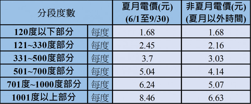 台電說明，夏月電價僅影響每個月用電120度以上（一期兩個月用電240度）的電費部份，調幅介於13%到28%。（台電提供）