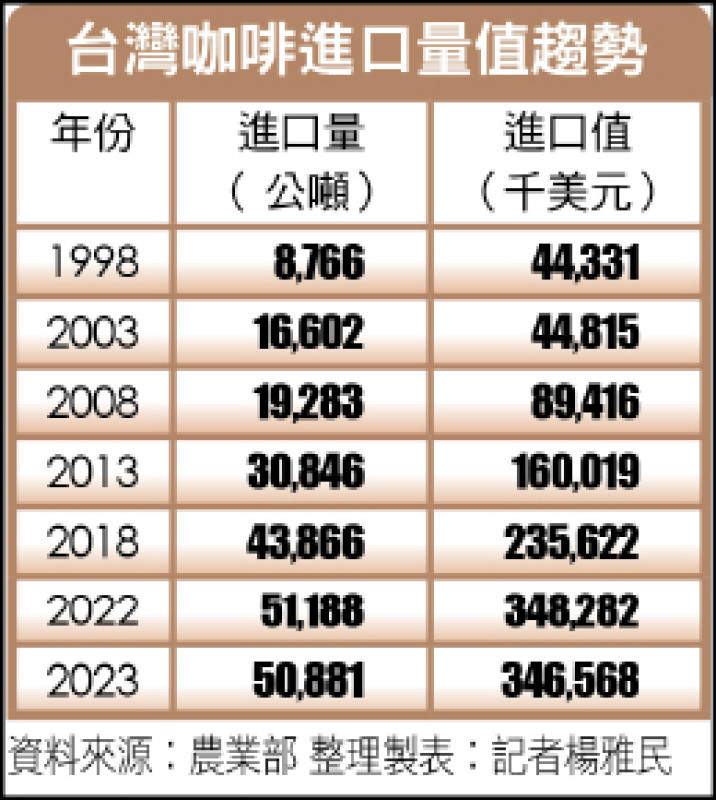 台灣咖啡進口量值趨勢