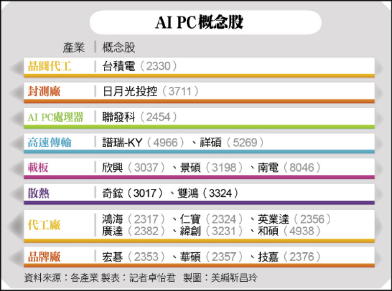 AI PC概念股