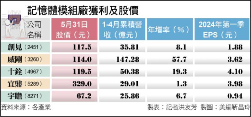 記憶體模組廠獲利及股價