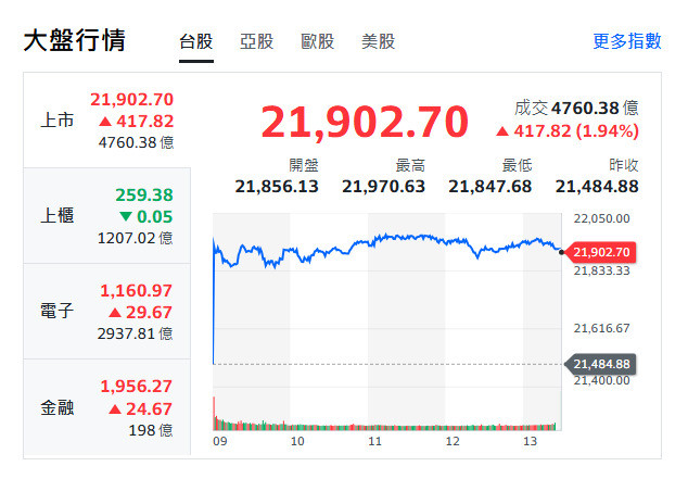 台股再創歷史新高，法人看多頭氣勢強、但資金追捧意願略有降溫。（擷取自奇摩股市）