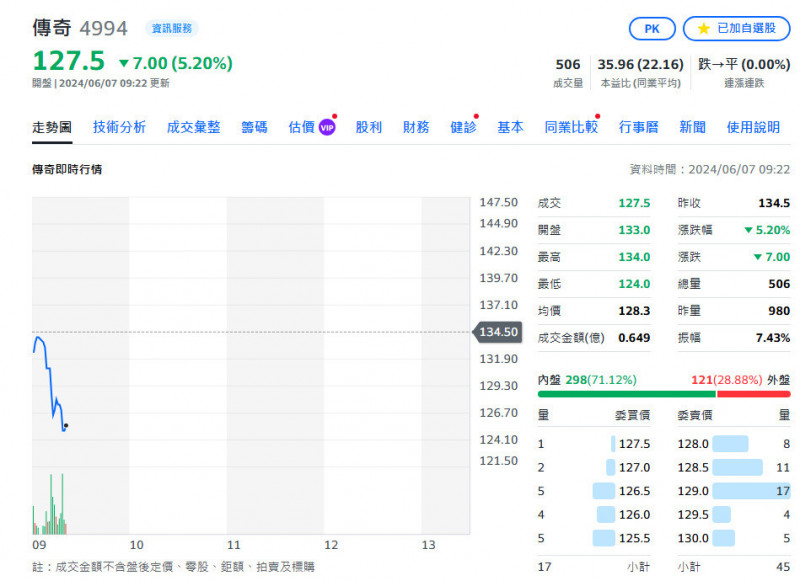 焦點股》傳奇：5月每股稅前0.54元 下殺逾6％