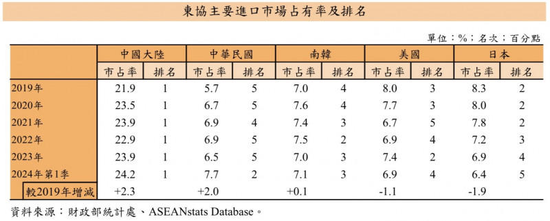 今年第1季我國躍升為東協第2大進口國。（記者鄭琪芳翻攝）