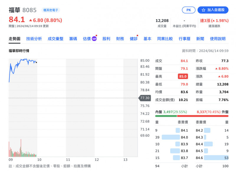 焦點股》福華：碳權題材再起 股價走高