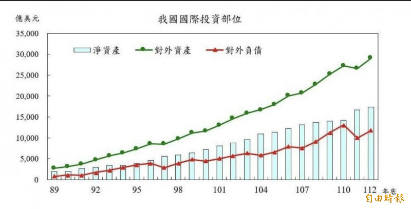 台灣淨資產1.7兆美元 居全球第5大淨債權國 - 自由財經