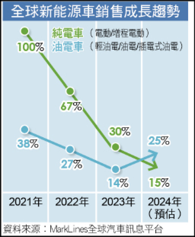 全球新能源車銷售成長趨勢