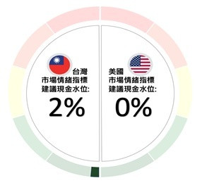 投信發布金融風險情緒訊號，美、台股市指標多頭、正向（記者陳梅英攝）