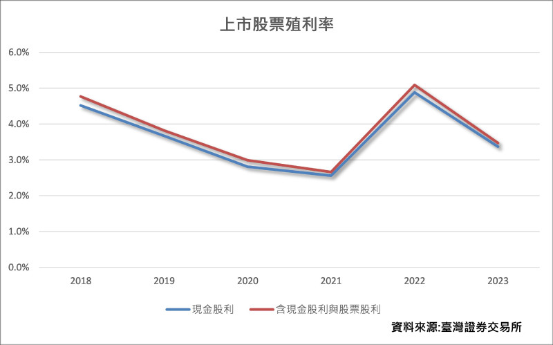 上市股票殖利率