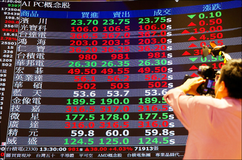 台股上演AI大奇航！台股權王台積電昨日狂飆四．○三％，千元股價近在咫尺，帶動大盤單日狂漲452點，終場收23209點寫新高。（中央社）