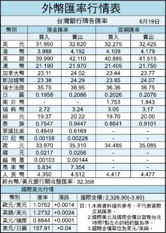 外幣匯率行情表（6/19）
