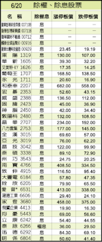 6/20除權、除息股票