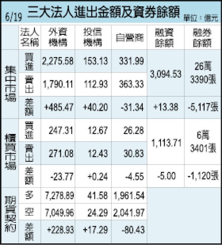 三大法人進出金額及資券餘額（6/19）