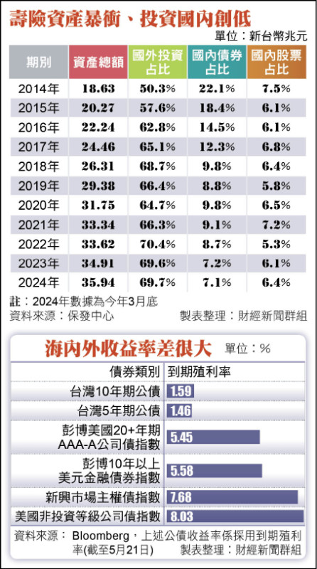 壽險資產暴衝、投資國內創低(資料來源︰保發中心製表整理︰財經新聞群組)
海內外收益率差很大( 資料來源: Bloomberg,上述公債收益率係採用到期殖利率*截至5月21日 製表整理︰財經新聞群組)