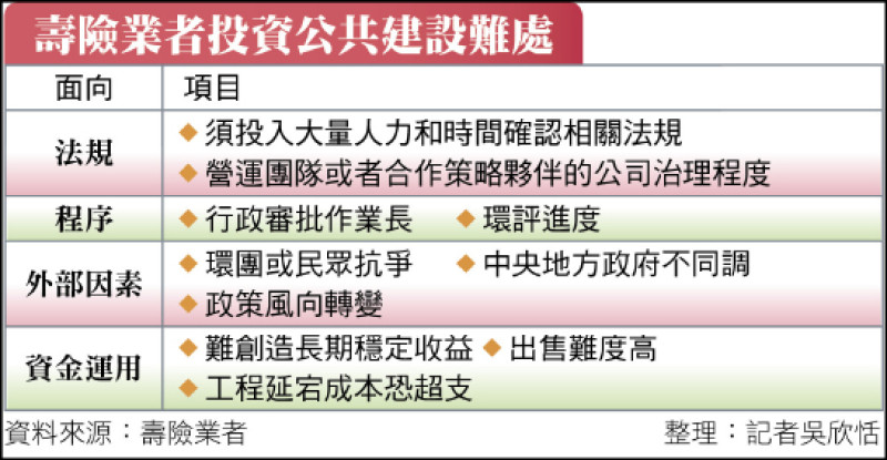 壽險業投資公建難處(資料來源:壽險業者整理:記者吳欣恬)