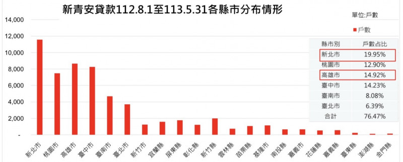 財政部統計，新青安核貸戶數，六都合計占76.47%。（財政部提供）