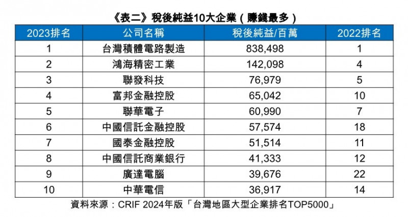 最新前5000大企業 台積電蟬聯獲利王 - 自由財經