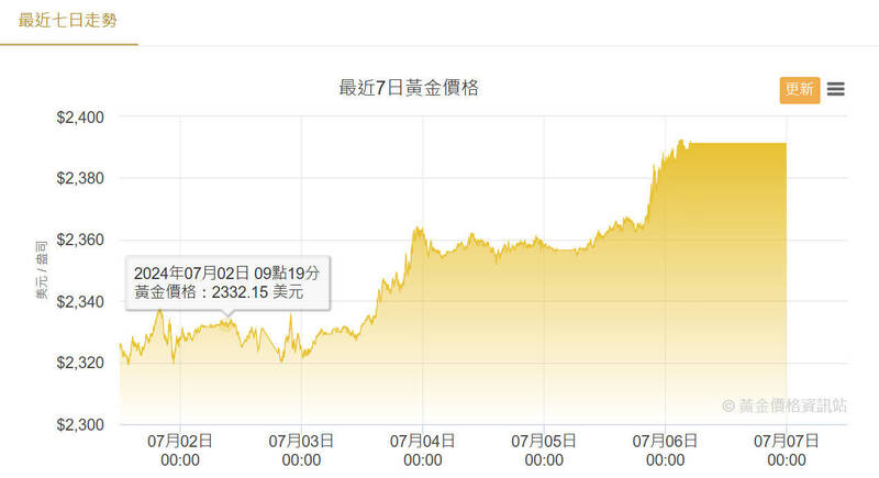 美通膨數據反覆，國際金價向上挑戰每盎司2400美元。（黃金價格資訊站）