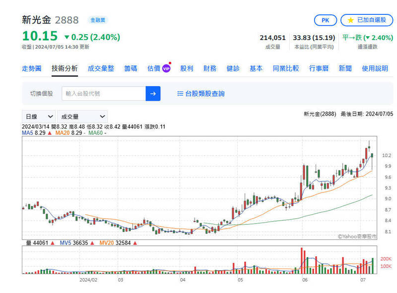 金融股還有戲！外資換股操作賣中信金轉新光金、國泰金。（圖擷取自奇摩股市）