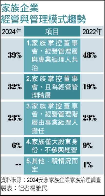 家族企業經營與管理模式趨勢