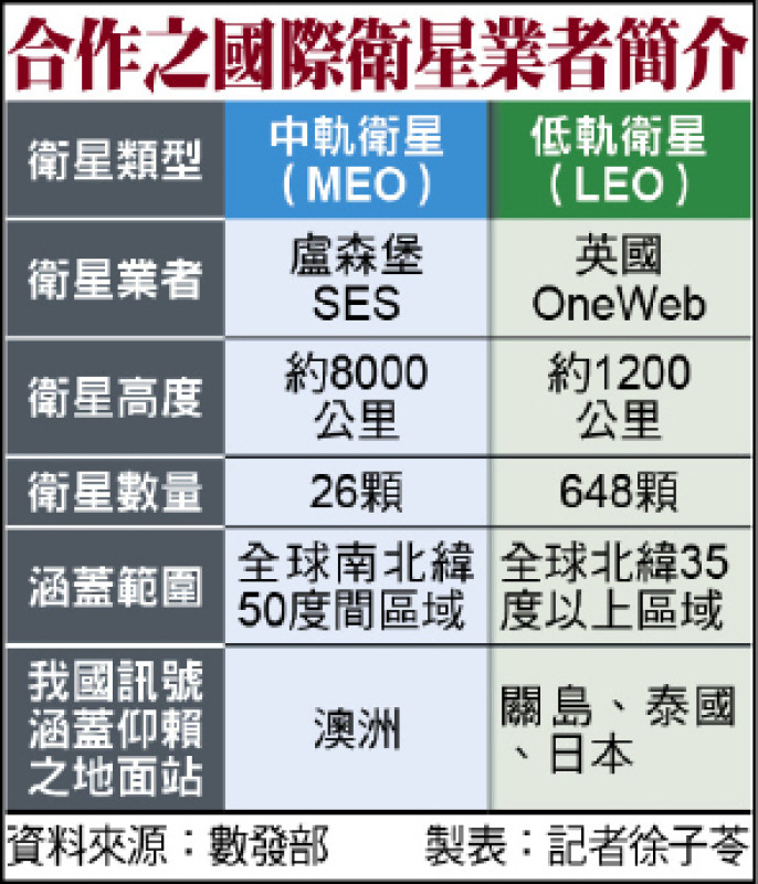 合作之國際衛星業者簡介