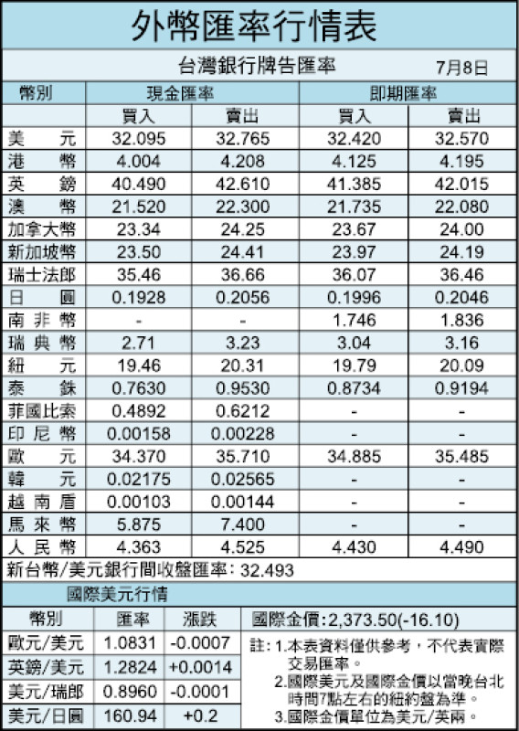 外幣匯率行情表（7/08）