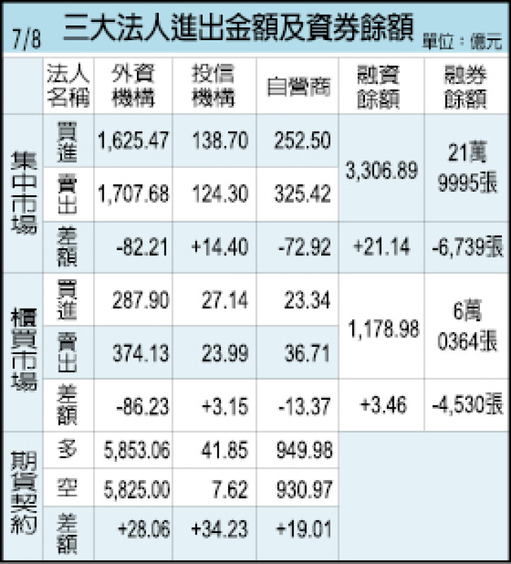 三大法人進出金額及資券餘額（7/08）