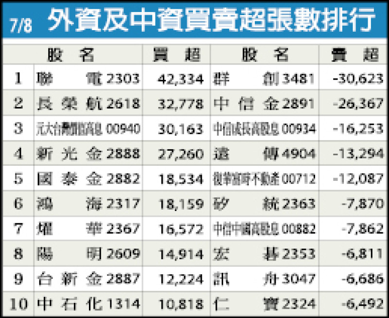 外資及中資買賣超張數排行（7/08）