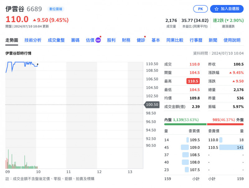 焦點股》伊雲谷：6月、上半年營收亮麗 股價強漲