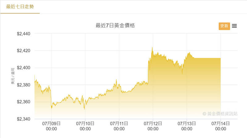 金價漲破每盎司2400美元，投行上看2600-3000美元。（擷取自黃金價格資訊站）