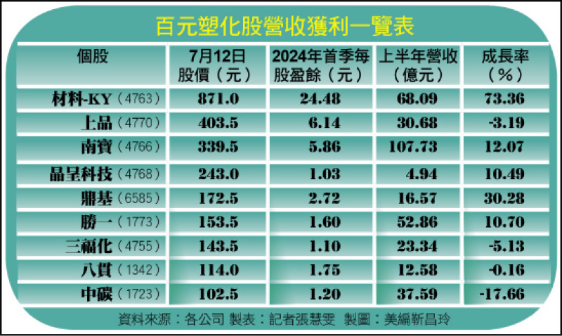 百元塑化股營收獲利一覽表