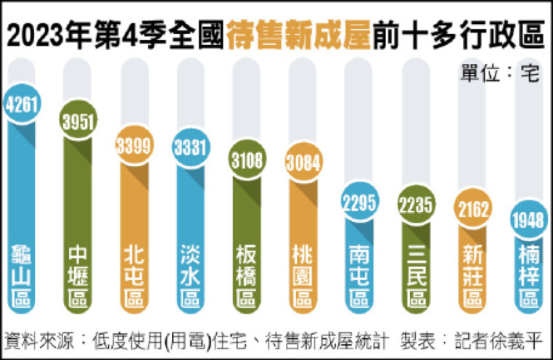 桃園龜山新餘屋 連5季逾4千宅居榜首 - 自由財經