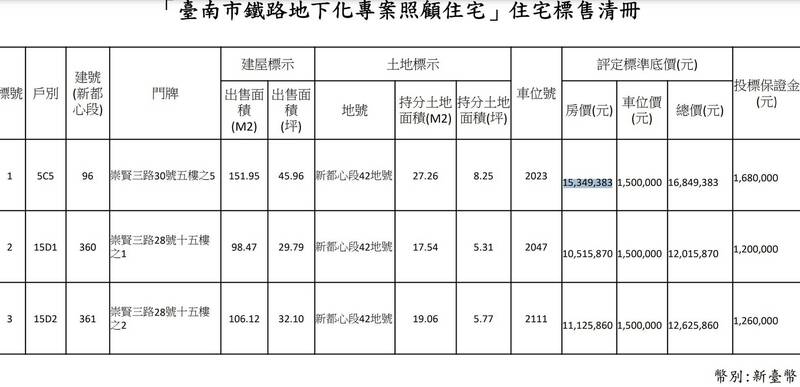 南鐵專案照顧住宅餘屋標售清冊。（擷自南市都發局官網）
