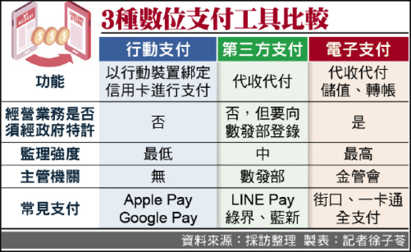 金管會納管電支 第三方屬數發部 - 自由財經